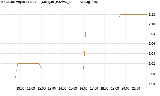 Call auf AngloGold Ashanti plc [Morgan Stanley & Co. Int. plc] Chart
