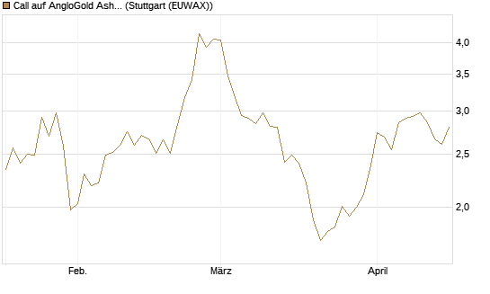Call auf AngloGold Ashanti plc [Morgan Stanley & Co. Int. plc] Chart