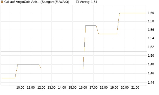 Call auf AngloGold Ashanti plc [Morgan Stanley & Co. Int. plc] Chart