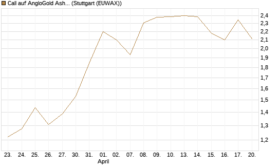 Call auf AngloGold Ashanti plc [Morgan Stanley & Co. Int. plc] Chart