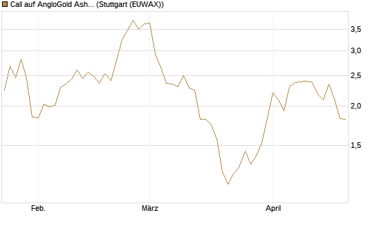 Call auf AngloGold Ashanti plc [Morgan Stanley & Co. Int. plc] Chart