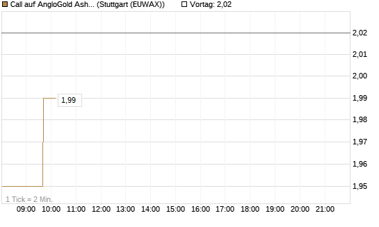 Call auf AngloGold Ashanti plc [Morgan Stanley & Co. Int. plc] Chart