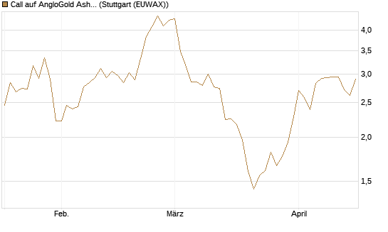 Call auf AngloGold Ashanti plc [Morgan Stanley & Co. Int. plc] Chart