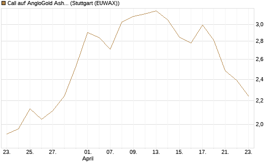 Call auf AngloGold Ashanti plc [Morgan Stanley & Co. Int. plc] Chart