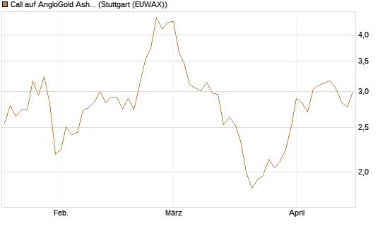 Call auf AngloGold Ashanti plc [Morgan Stanley & Co. Int. plc] Chart