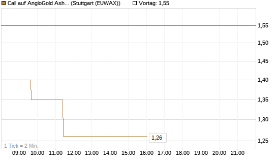 Call auf AngloGold Ashanti plc [Morgan Stanley & Co. Int. plc] Chart