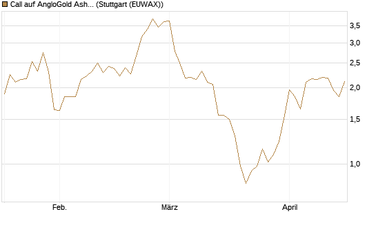 Call auf AngloGold Ashanti plc [Morgan Stanley & Co. Int. plc] Chart