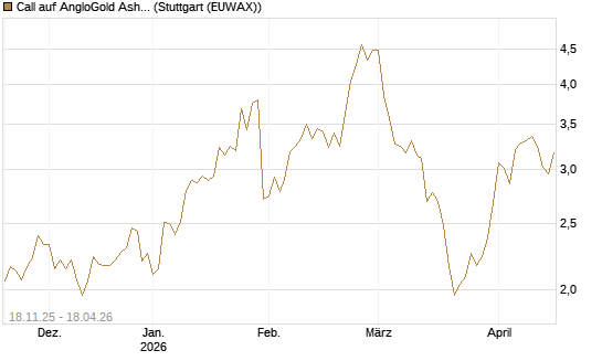 Call auf AngloGold Ashanti plc [Morgan Stanley & Co. Int. plc] Chart