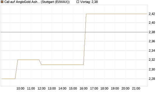 Call auf AngloGold Ashanti plc [Morgan Stanley & Co. Int. plc] Chart