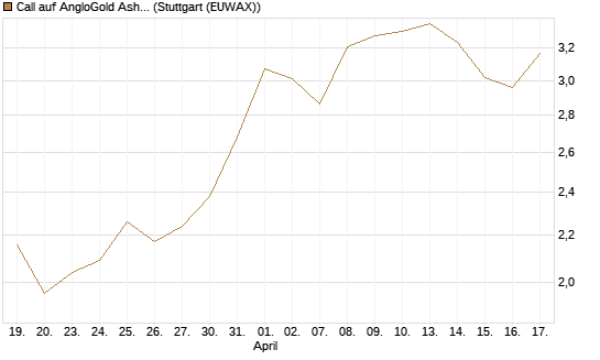 Call auf AngloGold Ashanti plc [Morgan Stanley & Co. Int. plc] Chart
