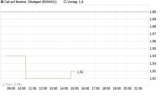 Call auf Illumina [Morgan Stanley & Co. Int. plc] Chart
