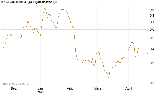 Call auf Illumina [Morgan Stanley & Co. Int. plc] Chart