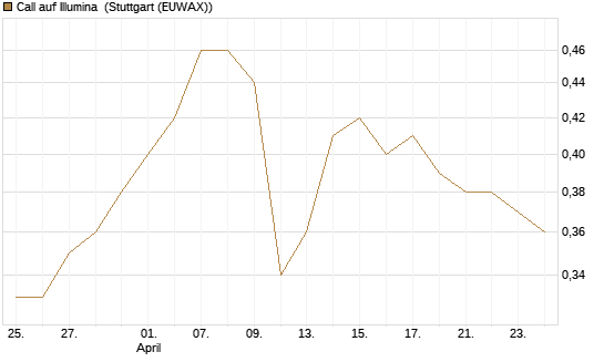 Call auf Illumina [Morgan Stanley & Co. Int. plc] Chart