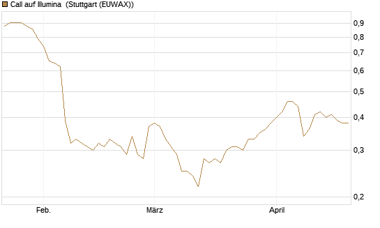 Call auf Illumina [Morgan Stanley & Co. Int. plc] Chart
