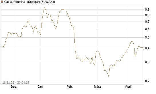 Call auf Illumina [Morgan Stanley & Co. Int. plc] Chart