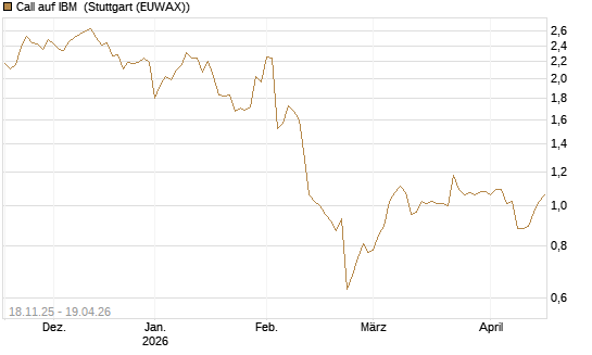 Call auf IBM [Morgan Stanley & Co. Int. plc] Chart