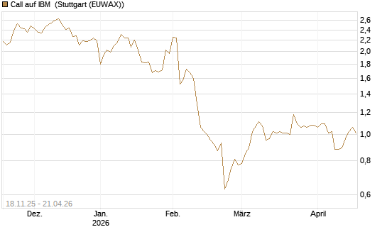 Call auf IBM [Morgan Stanley & Co. Int. plc] Chart