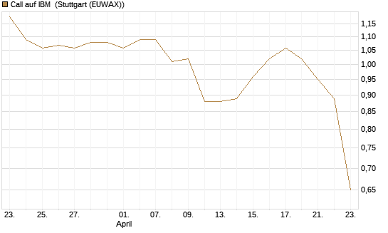 Call auf IBM [Morgan Stanley & Co. Int. plc] Chart