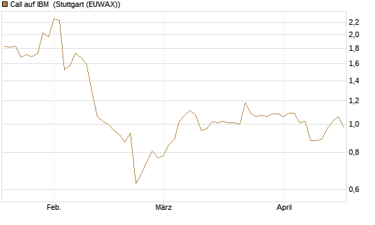 Call auf IBM [Morgan Stanley & Co. Int. plc] Chart