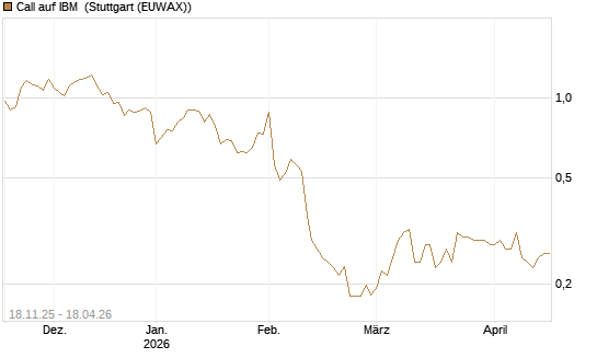 Call auf IBM [Morgan Stanley & Co. Int. plc] Chart