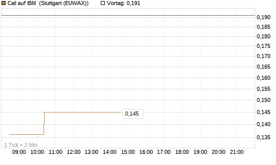 Call auf IBM [Morgan Stanley & Co. Int. plc] Chart
