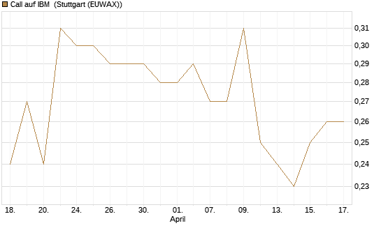 Call auf IBM [Morgan Stanley & Co. Int. plc] Chart