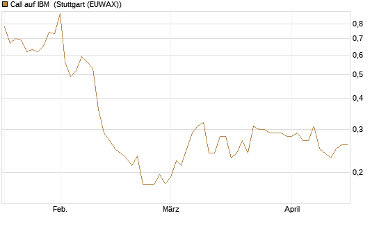 Call auf IBM [Morgan Stanley & Co. Int. plc] Chart