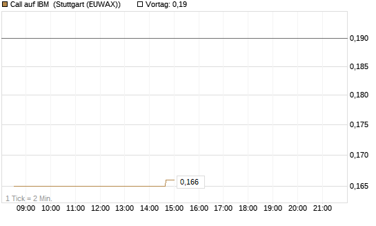 Call auf IBM [Morgan Stanley & Co. Int. plc] Chart