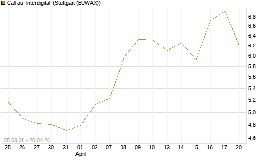 Call auf Interdigital [Morgan Stanley & Co. Int. plc] Chart