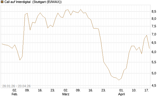 Call auf Interdigital [Morgan Stanley & Co. Int. plc] Chart