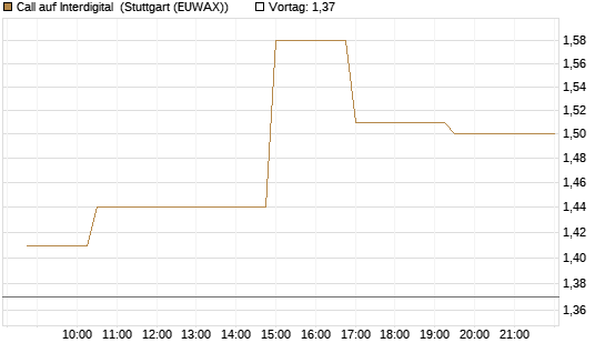 Call auf Interdigital [Morgan Stanley & Co. Int. plc] Chart