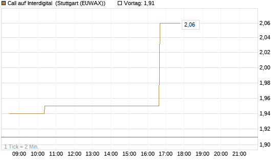 Call auf Interdigital [Morgan Stanley & Co. Int. plc] Chart