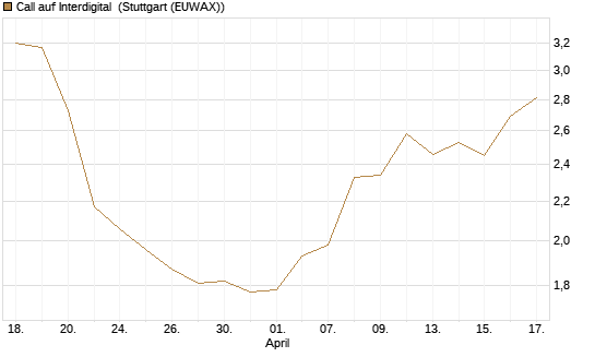 Call auf Interdigital [Morgan Stanley & Co. Int. plc] Chart