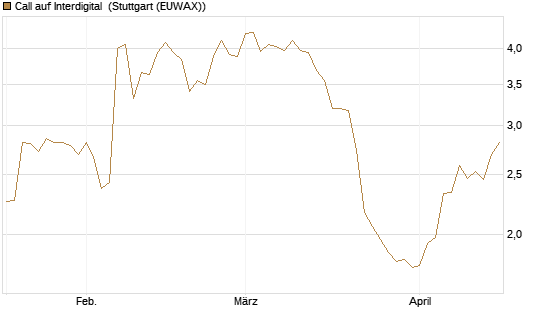 Call auf Interdigital [Morgan Stanley & Co. Int. plc] Chart