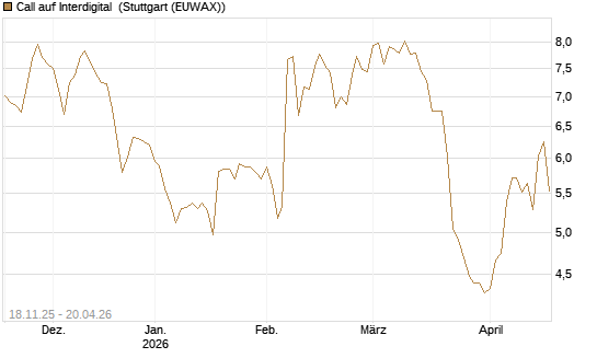 Call auf Interdigital [Morgan Stanley & Co. Int. plc] Chart