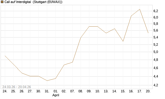 Call auf Interdigital [Morgan Stanley & Co. Int. plc] Chart