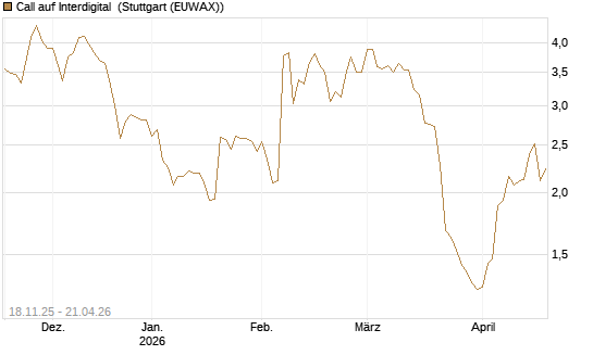 Call auf Interdigital [Morgan Stanley & Co. Int. plc] Chart