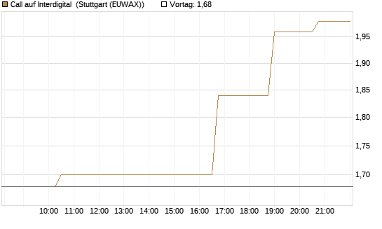 Call auf Interdigital [Morgan Stanley & Co. Int. plc] Chart