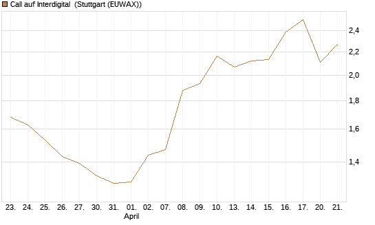 Call auf Interdigital [Morgan Stanley & Co. Int. plc] Chart