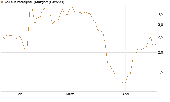 Call auf Interdigital [Morgan Stanley & Co. Int. plc] Chart