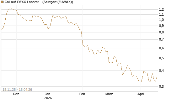 Call auf IDEXX Laboratories [Morgan Stanley & Co. Int. plc] Chart