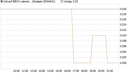 Call auf IDEXX Laboratories [Morgan Stanley & Co. Int. plc] Chart