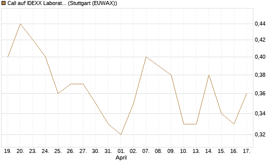 Call auf IDEXX Laboratories [Morgan Stanley & Co. Int. plc] Chart