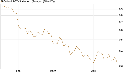 Call auf IDEXX Laboratories [Morgan Stanley & Co. Int. plc] Chart