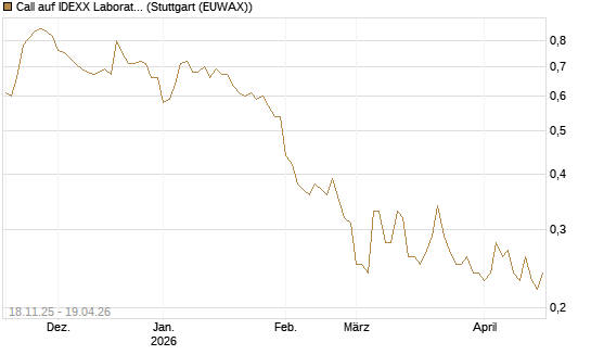 Call auf IDEXX Laboratories [Morgan Stanley & Co. Int. plc] Chart