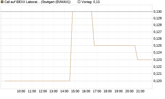 Call auf IDEXX Laboratories [Morgan Stanley & Co. Int. plc] Chart