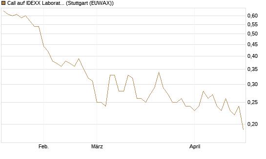Call auf IDEXX Laboratories [Morgan Stanley & Co. Int. plc] Chart