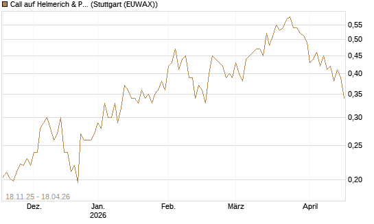 Call auf Helmerich & Payne [Morgan Stanley & Co. Int. plc] Chart