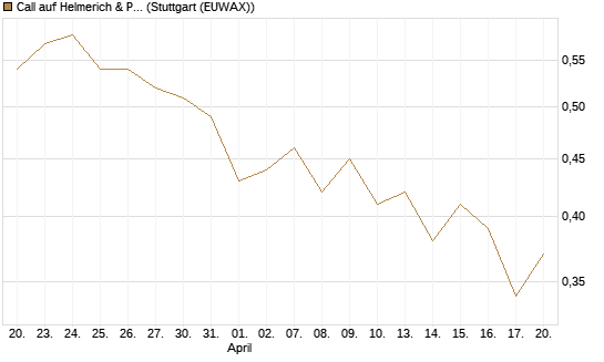 Call auf Helmerich & Payne [Morgan Stanley & Co. Int. plc] Chart