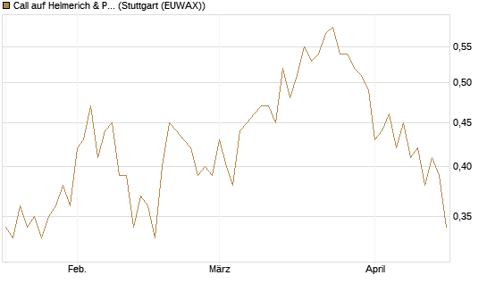 Call auf Helmerich & Payne [Morgan Stanley & Co. Int. plc] Chart